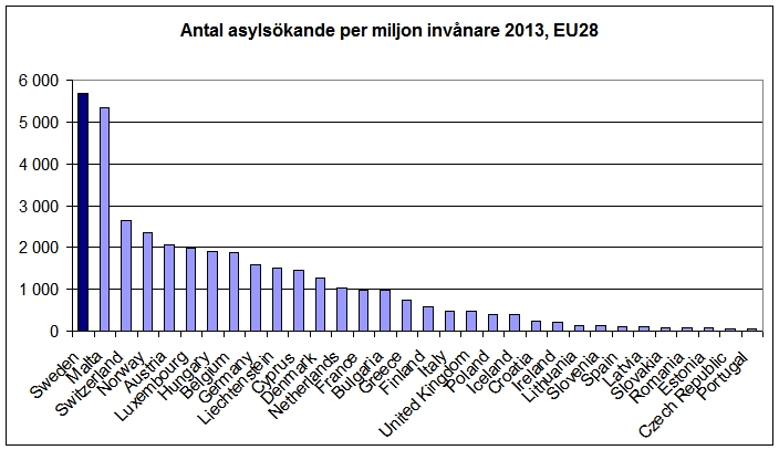 Antal asylsökande per miljon invånare 2013.jpg